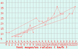 Courbe de la force du vent pour Finner