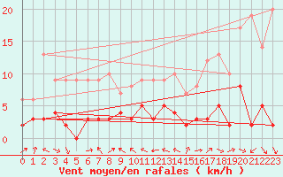 Courbe de la force du vent pour Sisteron (04)