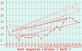 Courbe de la force du vent pour Ouessant (29)