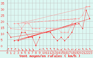 Courbe de la force du vent pour Kuggoren