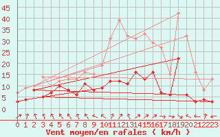 Courbe de la force du vent pour Alfeld