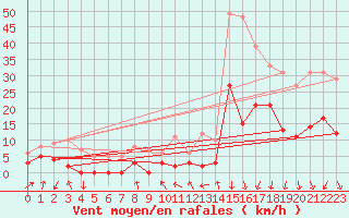 Courbe de la force du vent pour Bagnres-de-Luchon (31)