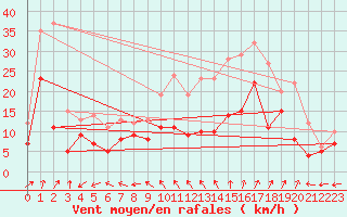 Courbe de la force du vent pour Rochefort Saint-Agnant (17)