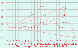 Courbe de la force du vent pour Grivita