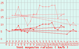 Courbe de la force du vent pour Saint-Mme-le-Tenu (44)