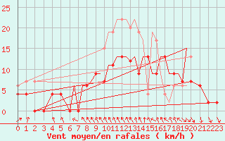 Courbe de la force du vent pour Hawarden