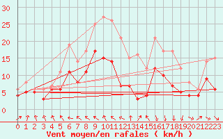Courbe de la force du vent pour Roanne (42)