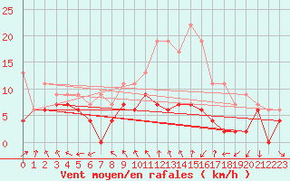 Courbe de la force du vent pour Cognac (16)