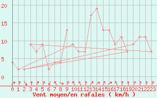 Courbe de la force du vent pour Orense