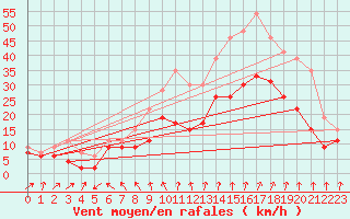 Courbe de la force du vent pour Caen (14)