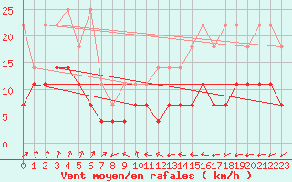 Courbe de la force du vent pour Potsdam