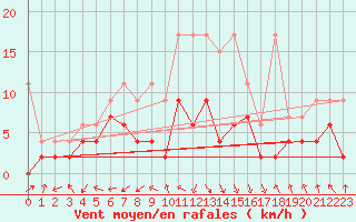 Courbe de la force du vent pour Rnenberg
