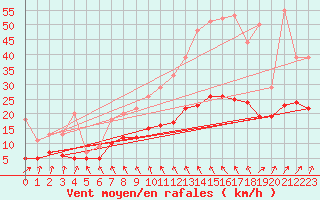 Courbe de la force du vent pour Alenon (61)