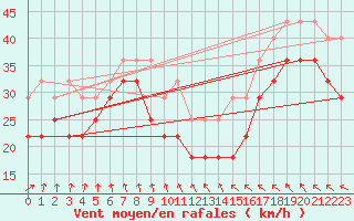 Courbe de la force du vent pour Sklinna Fyr