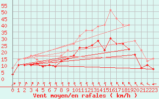 Courbe de la force du vent pour Melun (77)