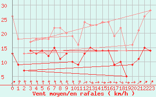 Courbe de la force du vent pour Tarbes (65)