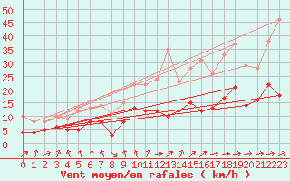 Courbe de la force du vent pour Muenchen-Stadt