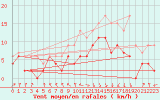 Courbe de la force du vent pour Chambry / Aix-Les-Bains (73)