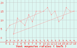 Courbe de la force du vent pour Cultana