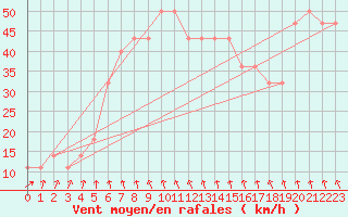 Courbe de la force du vent pour Chopok