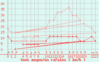 Courbe de la force du vent pour Santa Elena