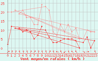 Courbe de la force du vent pour Strasbourg (67)
