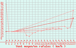 Courbe de la force du vent pour Drogden