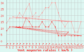 Courbe de la force du vent pour Strasbourg (67)