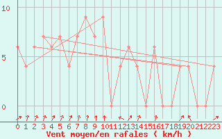 Courbe de la force du vent pour Skukuza