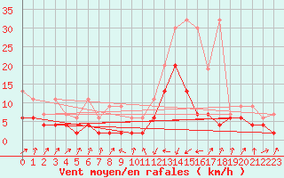 Courbe de la force du vent pour Andermatt
