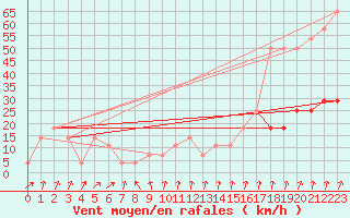 Courbe de la force du vent pour Rax / Seilbahn-Bergstat