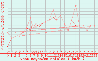 Courbe de la force du vent pour Storkmarknes / Skagen