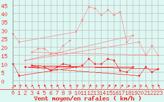 Courbe de la force du vent pour Abbeville (80)