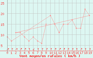Courbe de la force du vent pour Frontone