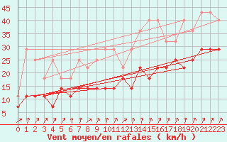 Courbe de la force du vent pour Lige Bierset (Be)