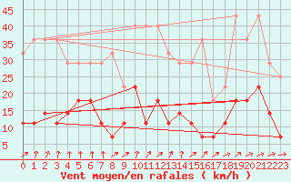 Courbe de la force du vent pour Utsjoki Nuorgam rajavartioasema