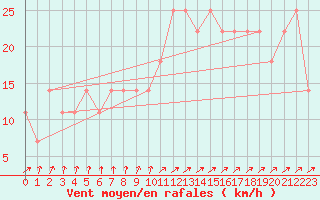 Courbe de la force du vent pour Lisbonne (Po)
