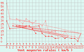 Courbe de la force du vent pour Ijmond