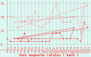 Courbe de la force du vent pour Drumalbin