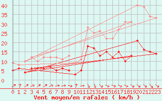 Courbe de la force du vent pour Laval (53)