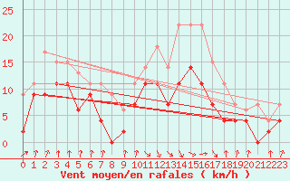Courbe de la force du vent pour Auch (32)