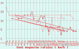 Courbe de la force du vent pour Northolt