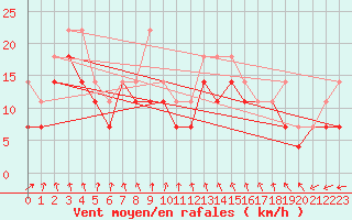 Courbe de la force du vent pour Skagsudde