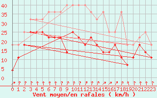 Courbe de la force du vent pour Lahr (All)