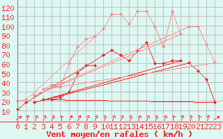 Courbe de la force du vent pour Piz Martegnas