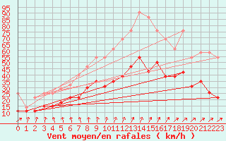 Courbe de la force du vent pour Toussus-le-Noble (78)