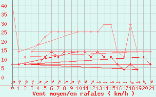 Courbe de la force du vent pour Marknesse Aws