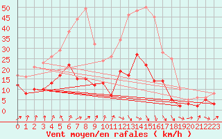 Courbe de la force du vent pour Angrie (49)