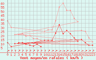 Courbe de la force du vent pour Angoulme - Brie Champniers (16)