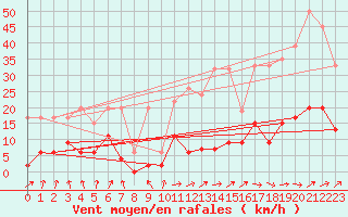 Courbe de la force du vent pour Beznau